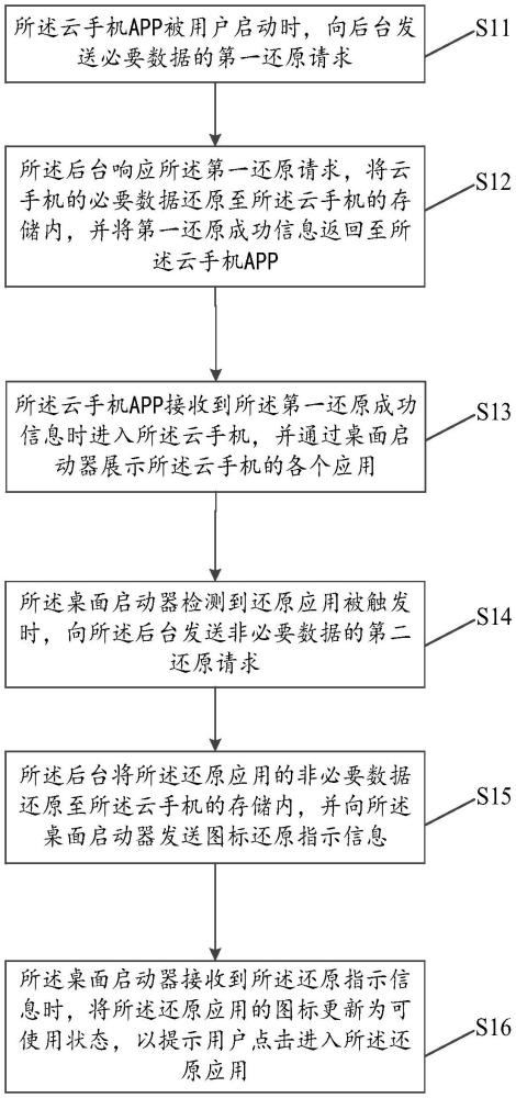 一種云手機分包還原數(shù)據(jù)的方法及系統(tǒng)、存儲介質(zhì)與流程