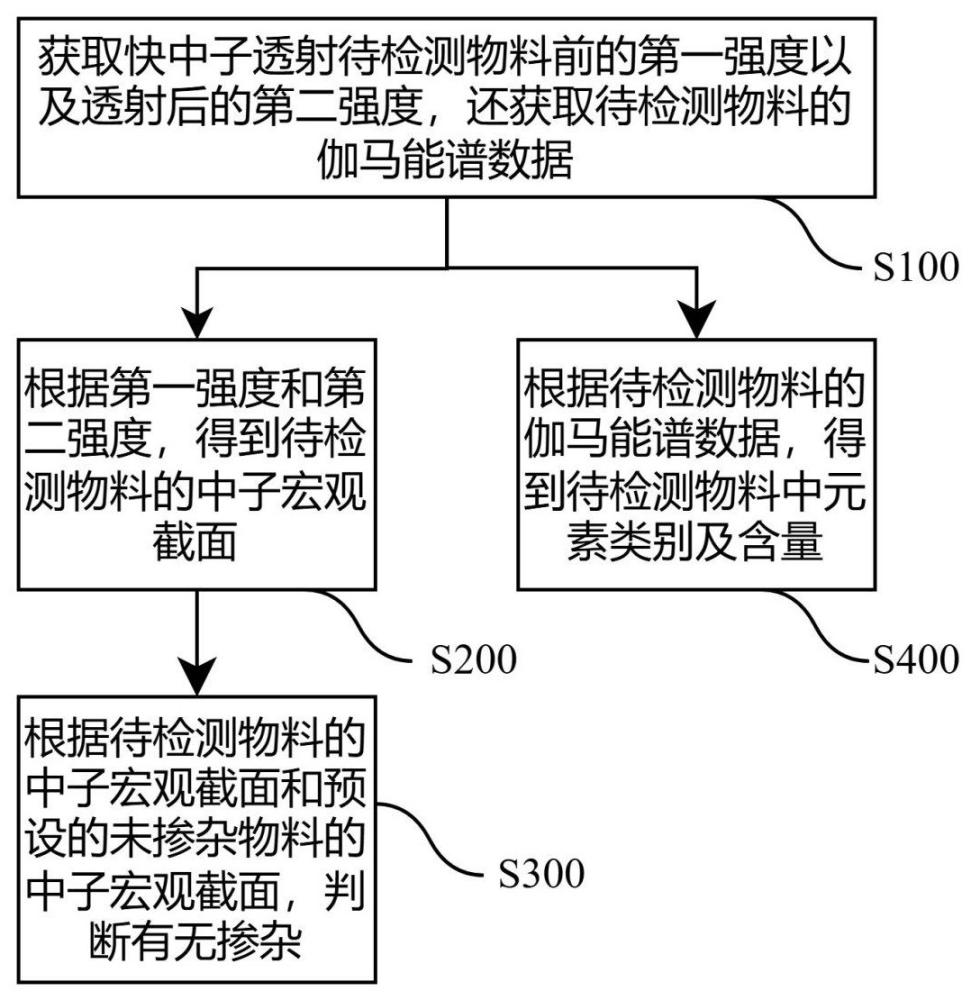 一種針對物料進行摻雜檢測的方法、裝置及系統(tǒng)與流程