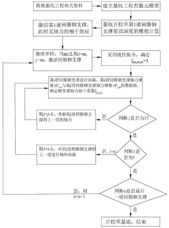 一種模擬伺服系統(tǒng)的鋼支撐加載與軸力調(diào)整定量方法