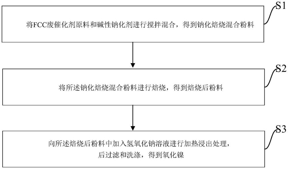 一種堿性鈉化焙燒FCC廢催化劑回收鎳的方法與流程