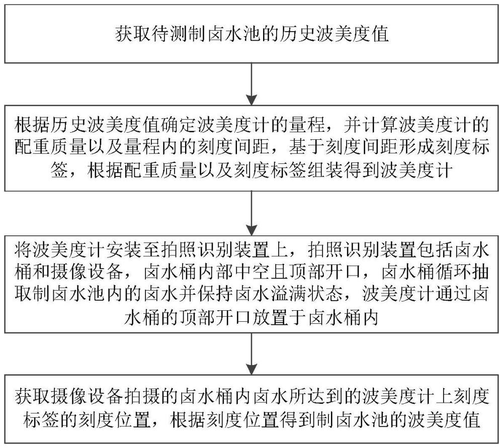 一種海水制鹵波美度自動拍照識別方法與流程