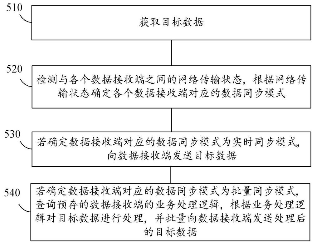 數(shù)據(jù)同步方法、裝置、設(shè)備及存儲介質(zhì)與流程