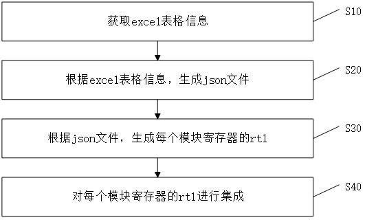 一種基于多頁(yè)簽excel的寄存器模塊生成方法及系統(tǒng)與流程