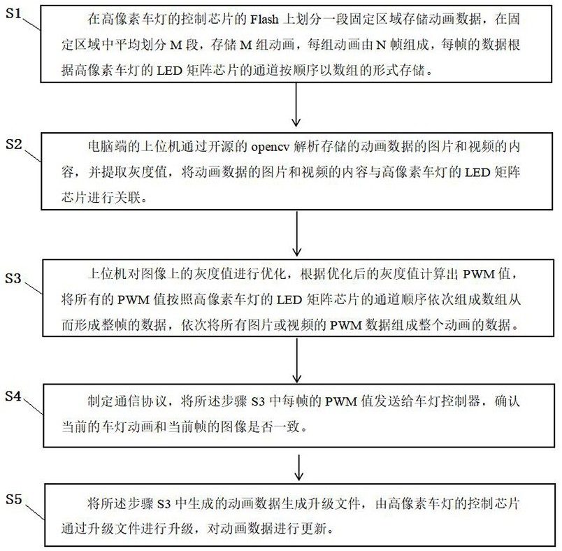 一種高像素車(chē)燈的動(dòng)畫(huà)設(shè)計(jì)方法與流程