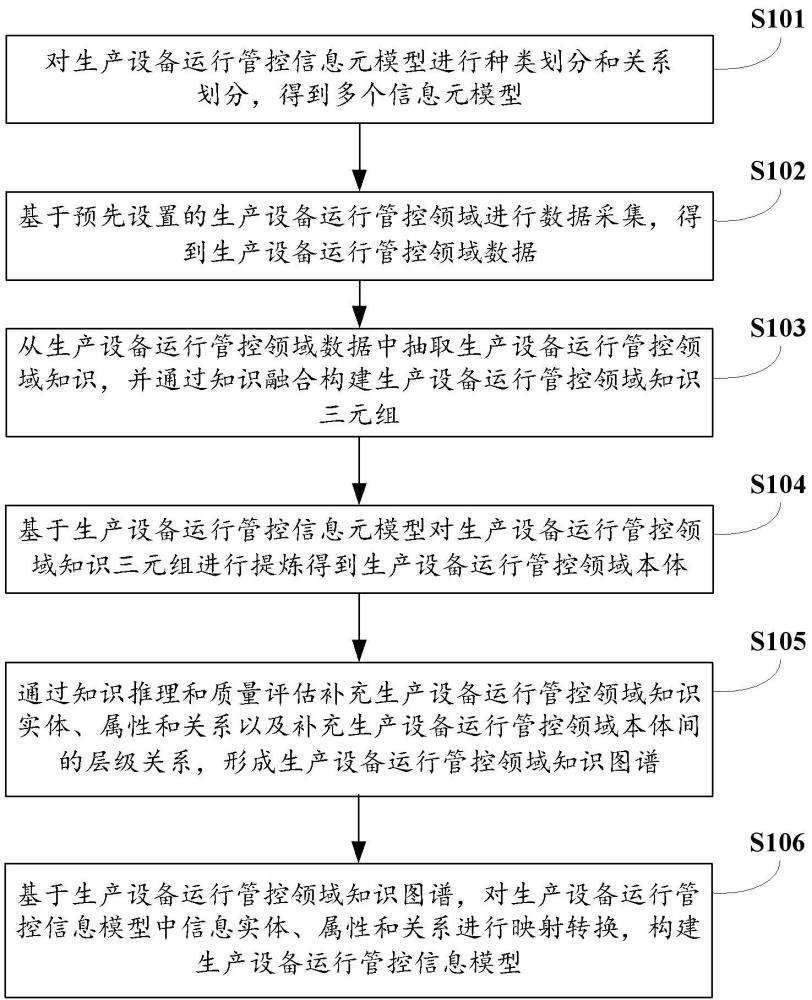 生產設備運行管控信息模型構建方法、裝置及存儲介質與流程