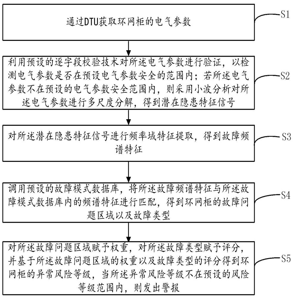 DTU的安全監(jiān)測方法、裝置、設(shè)備及存儲介質(zhì)與流程