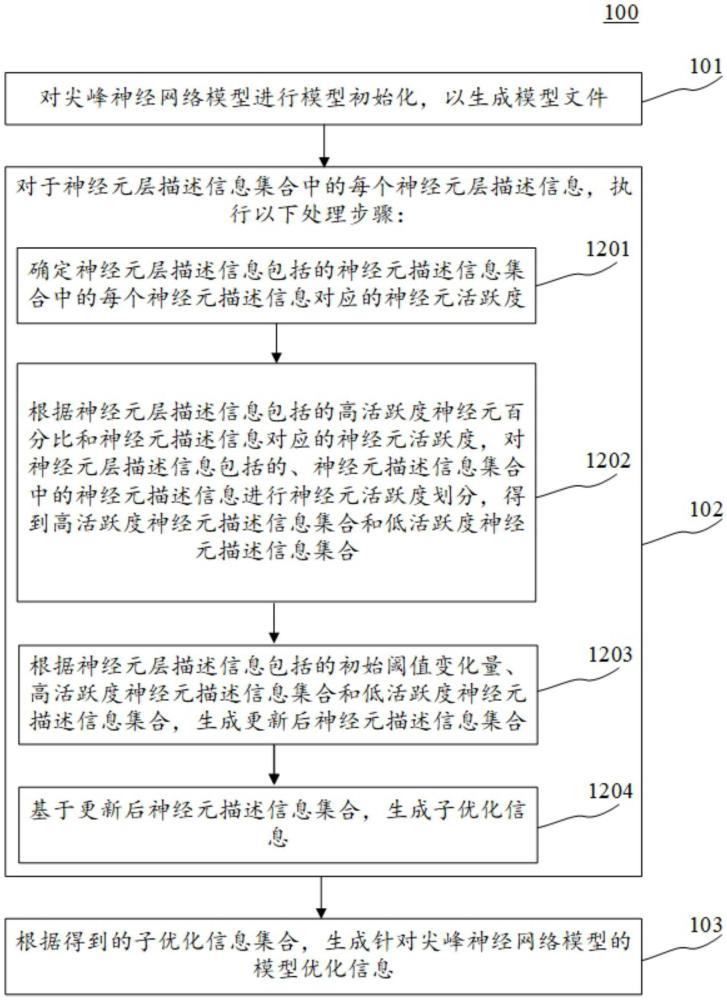 應用于尖峰神經(jīng)網(wǎng)絡模型的模型優(yōu)化信息生成方法和裝置與流程