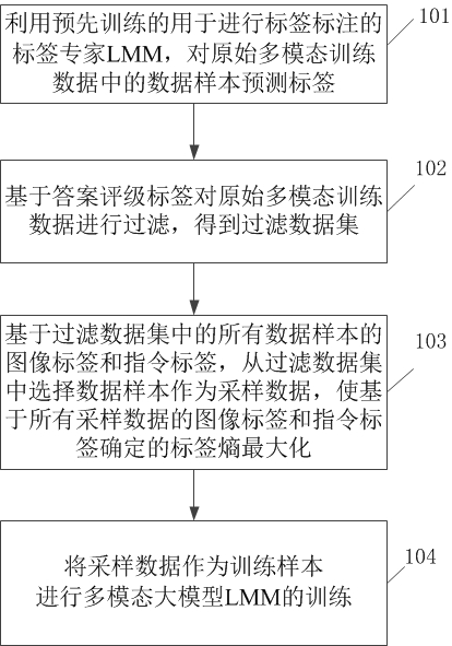 多模態(tài)大模型的訓練方法、裝置、存儲介質(zhì)和電子設備與流程