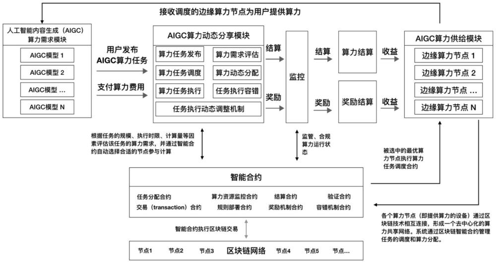 人工智能生成內容的算力動態(tài)分享配置的方法及系統(tǒng)與流程