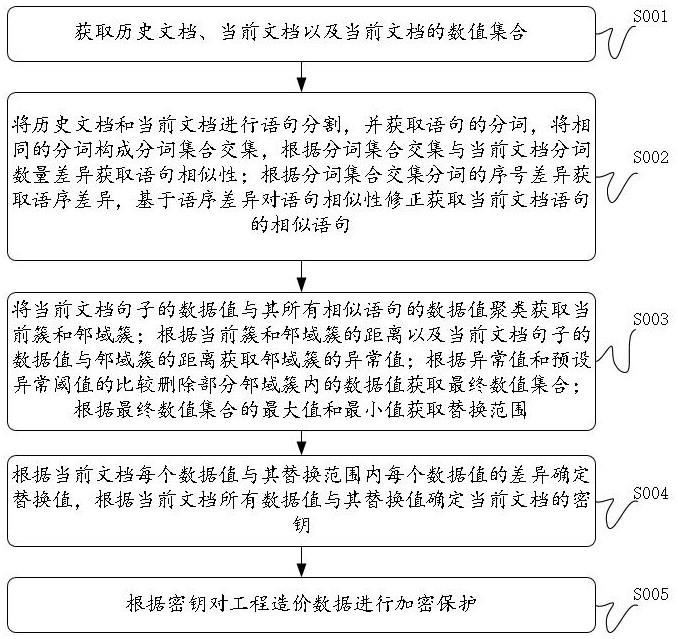 一種建筑工程造價(jià)數(shù)據(jù)安全保護(hù)方法、系統(tǒng)及介質(zhì)與流程