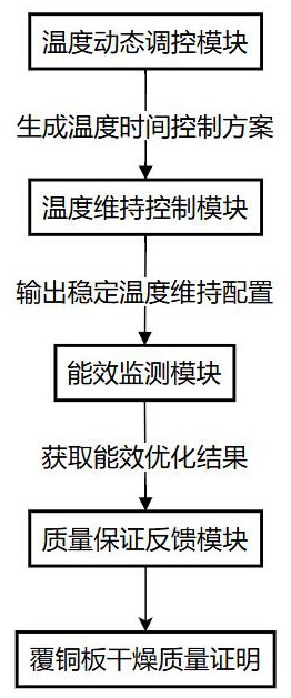 一種覆銅板干燥溫度控制系統(tǒng)的制作方法