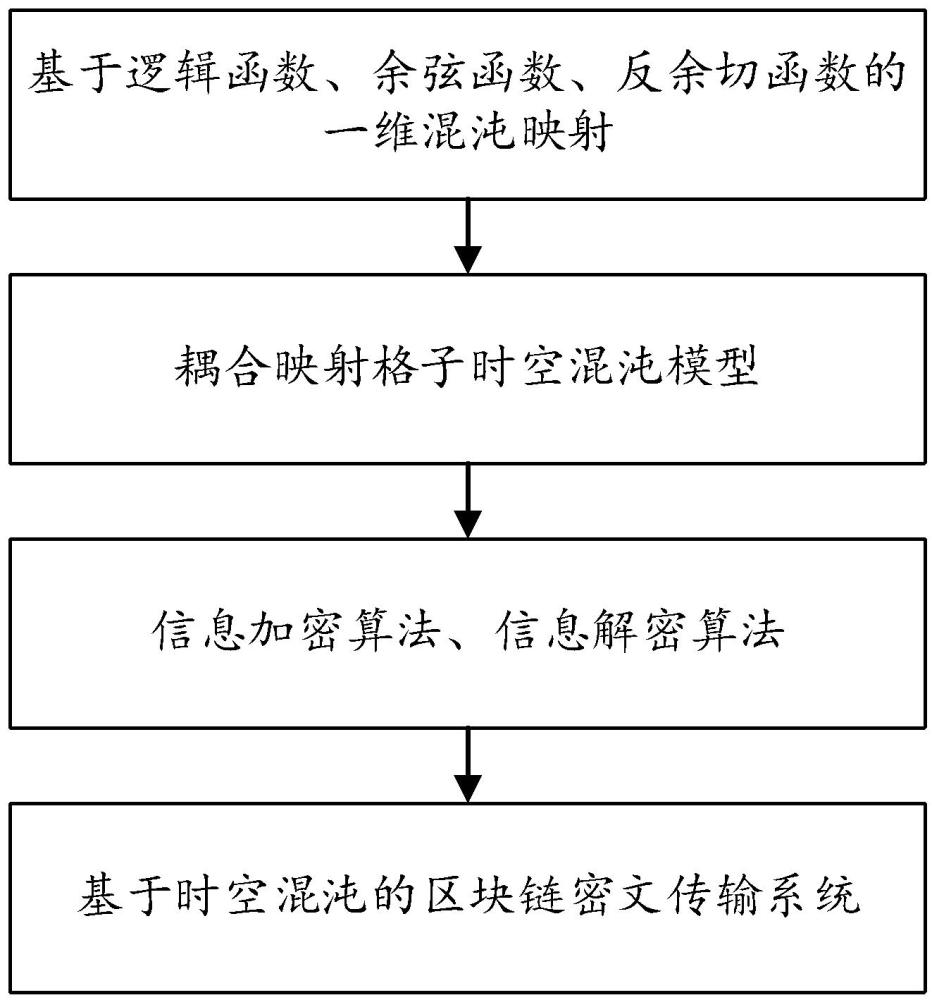 一種基于時空混沌的區(qū)塊鏈信息安全傳輸方法