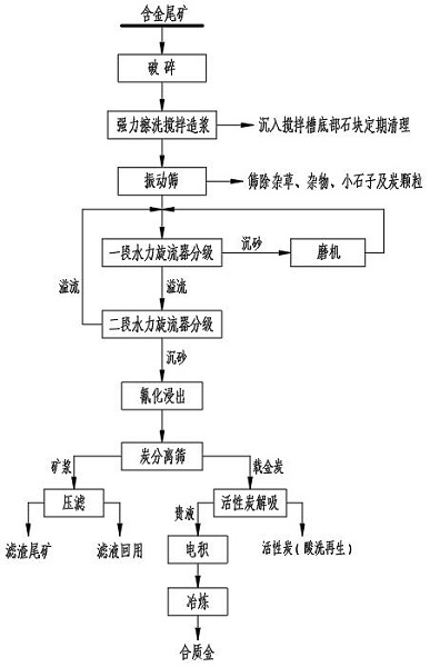 一種適用于黃金尾礦庫資源綜合利用的造漿工藝方法與流程