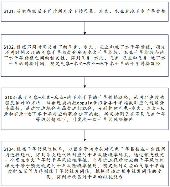 一種多類型干旱傳播過程分析方法、裝置、介質(zhì)和設(shè)備