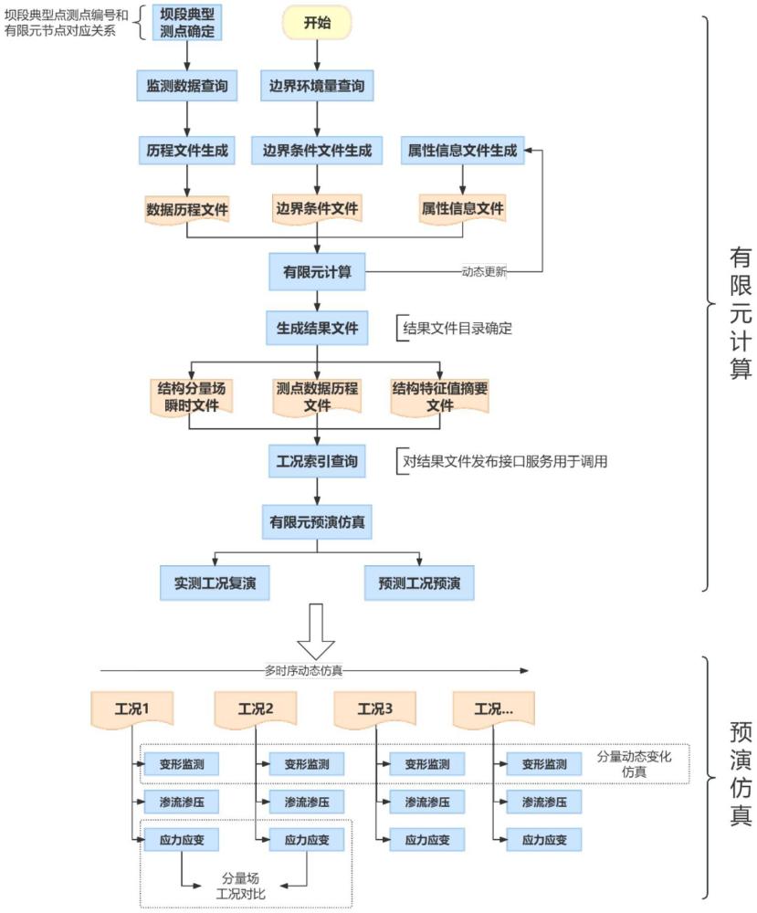 一種基于有限元的多時(shí)序大壩結(jié)構(gòu)仿真方法、系統(tǒng)及其存儲(chǔ)介質(zhì)與流程