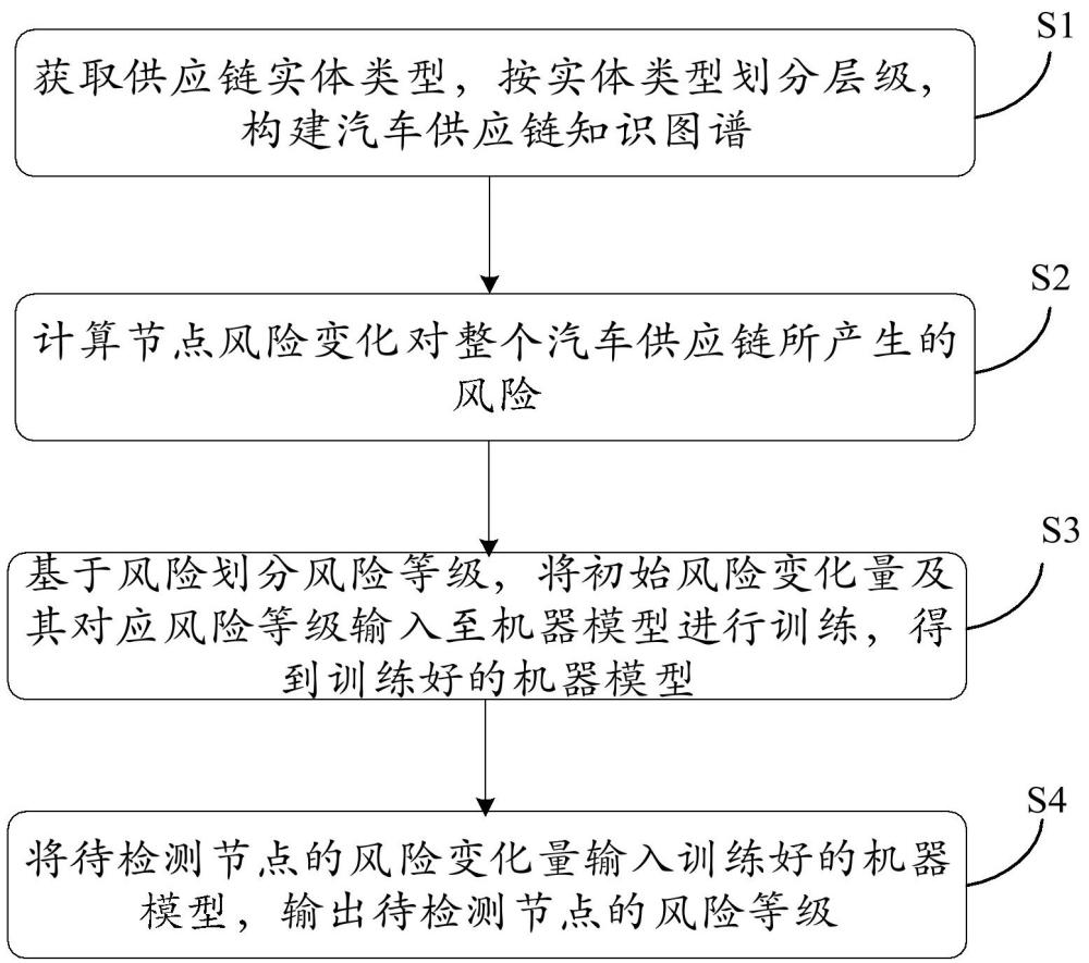 一種基于知識圖譜的汽車供應(yīng)鏈風(fēng)險識別方法與流程