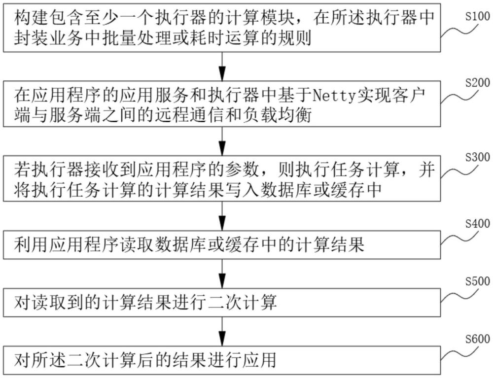 一種拓展應(yīng)用程序計(jì)算能力的方法及裝置與流程