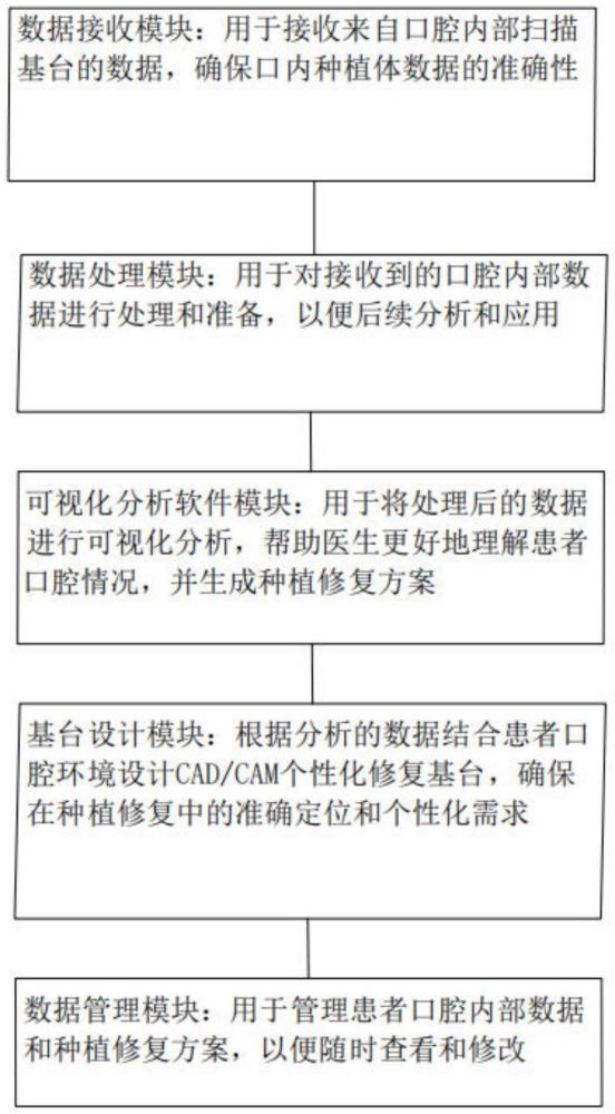 一種牙科種植修復用可掃描基臺系統(tǒng)的制作方法