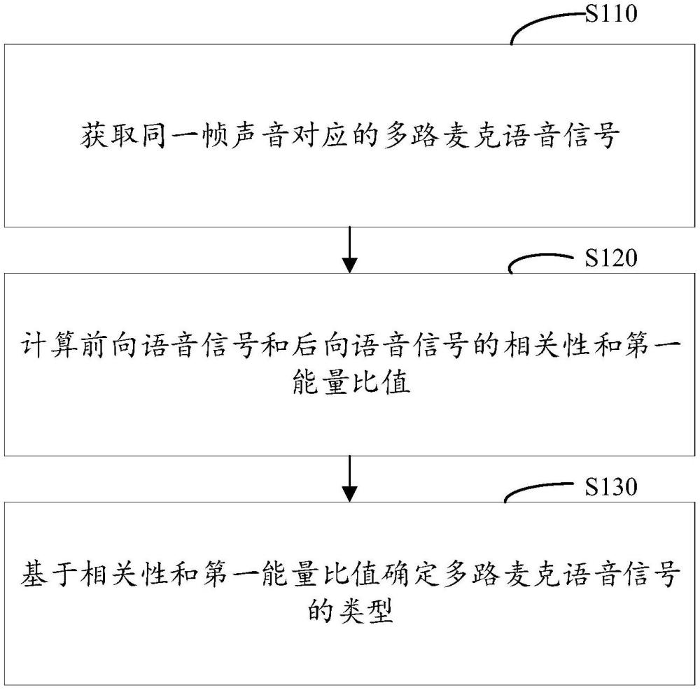 語音活動檢測方法和頭戴式耳機與流程