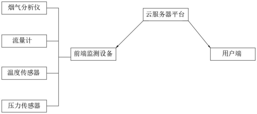 一種基于云服務(wù)器的碳排放CEMS遠(yuǎn)程監(jiān)測模塊的制作方法