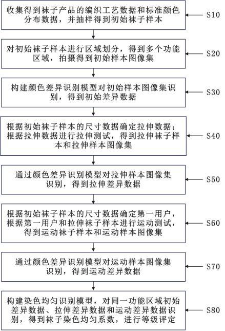 一種襪子染色均勻性判定方法、系統(tǒng)及存儲(chǔ)介質(zhì)與流程