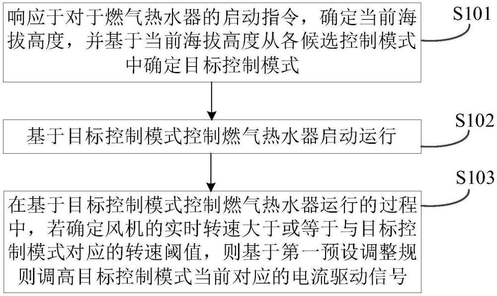 燃?xì)鉄崴鞯目刂品椒?、裝置、及設(shè)備與流程