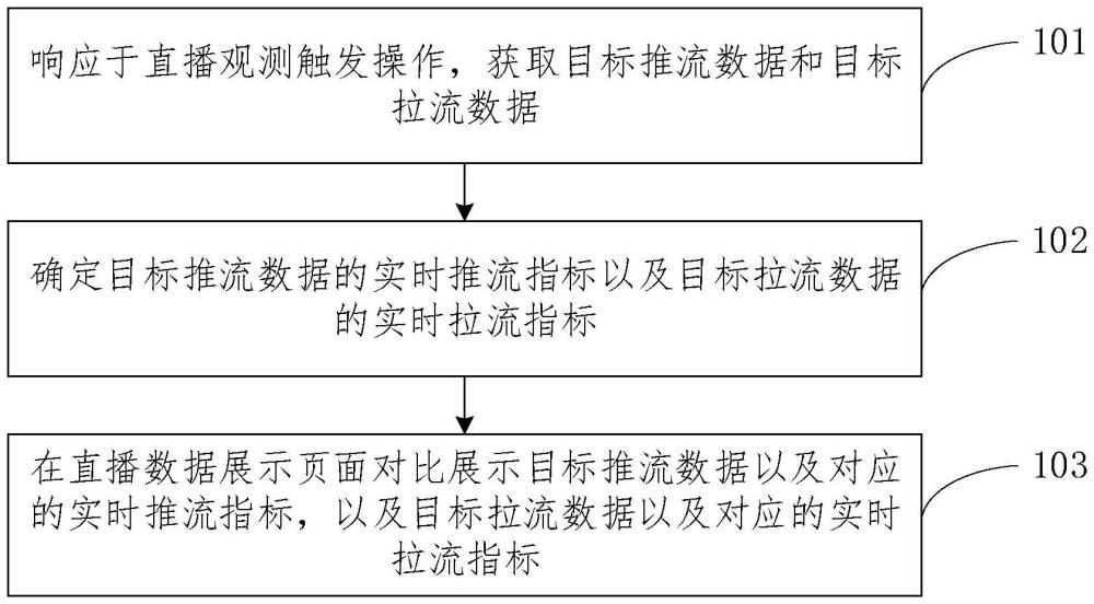 一種直播數(shù)據(jù)展示方法、裝置、設(shè)備及介質(zhì)與流程