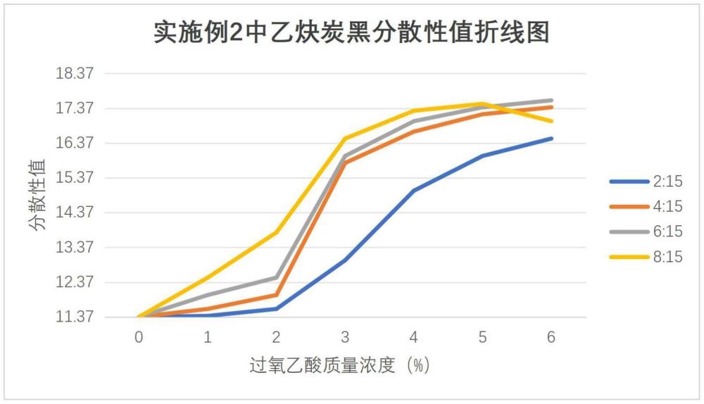 一種高分散性乙炔炭黑制備方法及顆粒與流程