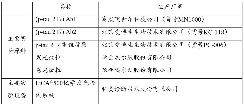 一種磷酸化Tau蛋白p-tau217的光激化學發(fā)光檢測試劑盒及其使用方法和應用與流程