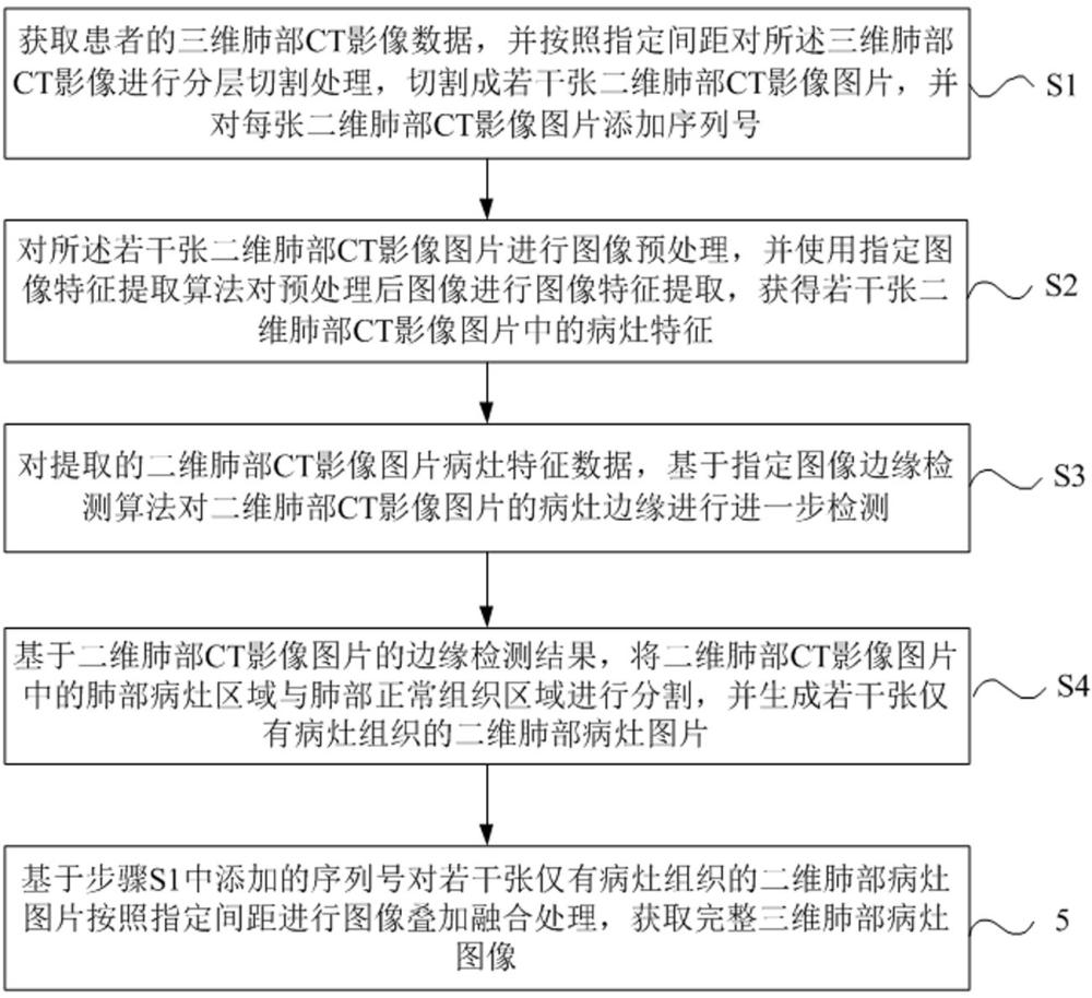 一種基于肺部CT影像的病灶識別和分割方法及系統(tǒng)與流程