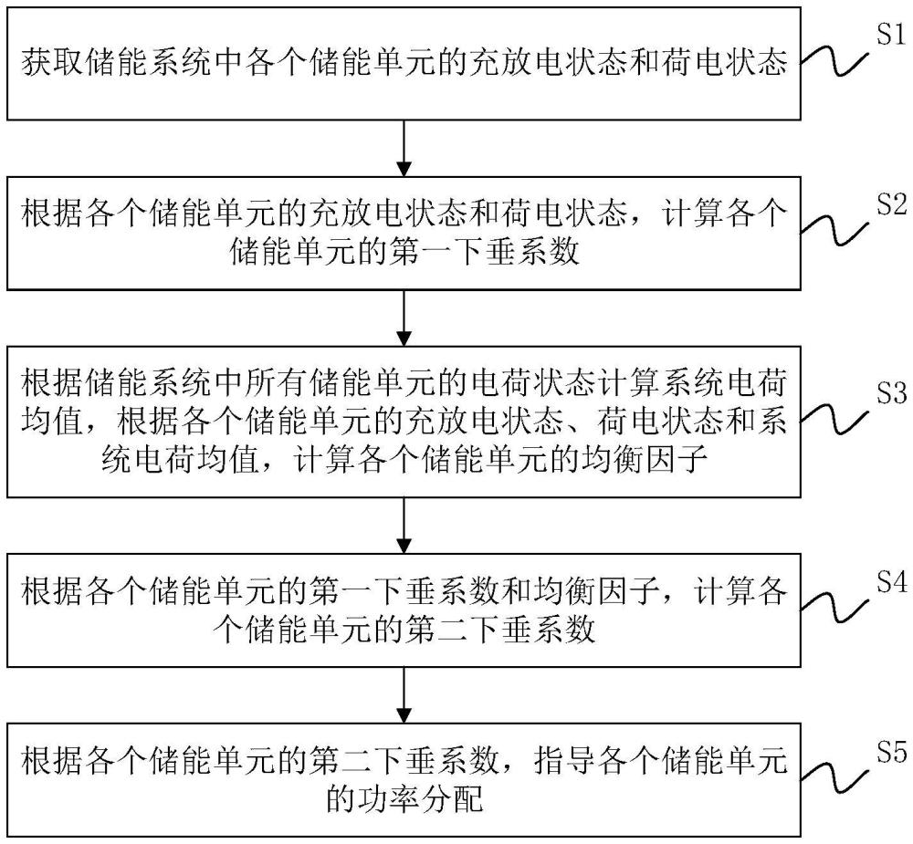 考慮SOC的儲能系統(tǒng)自適應功率分配控制方法及系統(tǒng)與流程