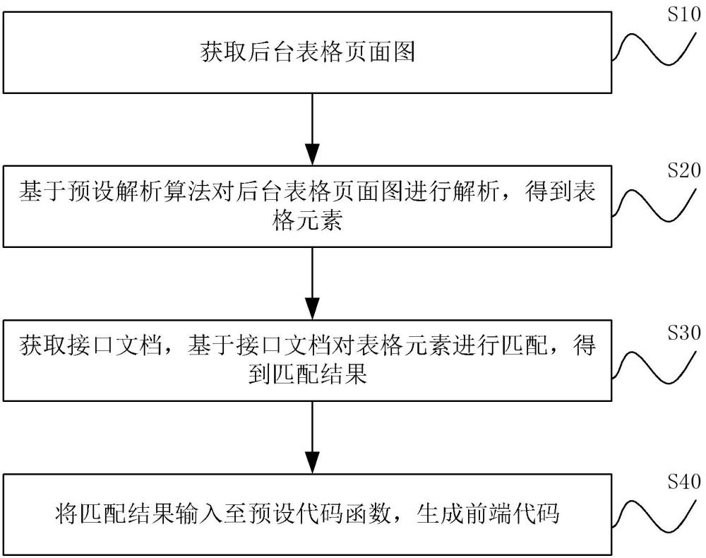 一種基于圖片生成前端代碼的方法、裝置、設(shè)備及介質(zhì)與流程