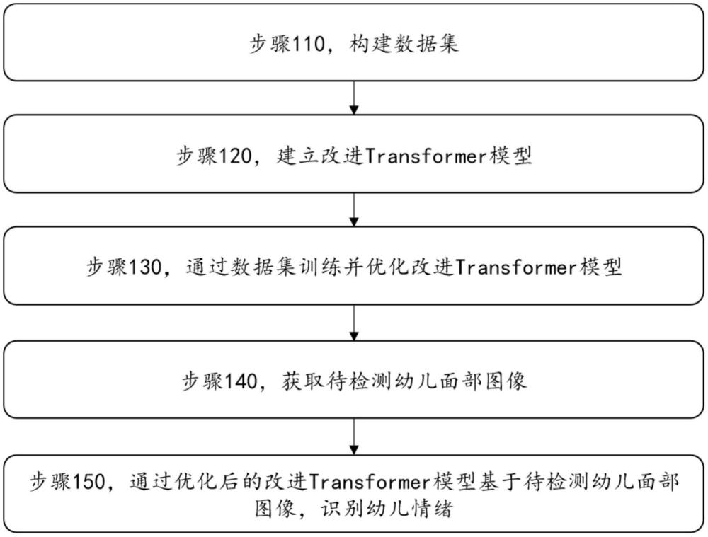 基于改進(jìn)Transformer的幼兒情緒檢測(cè)方法