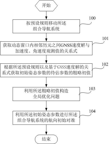 基于航速優(yōu)化的初始對準(zhǔn)方法及組合導(dǎo)航系統(tǒng)與流程