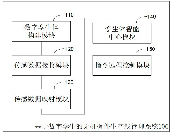 基于數(shù)字孿生的無機(jī)板件生產(chǎn)線管理系統(tǒng)及方法與流程