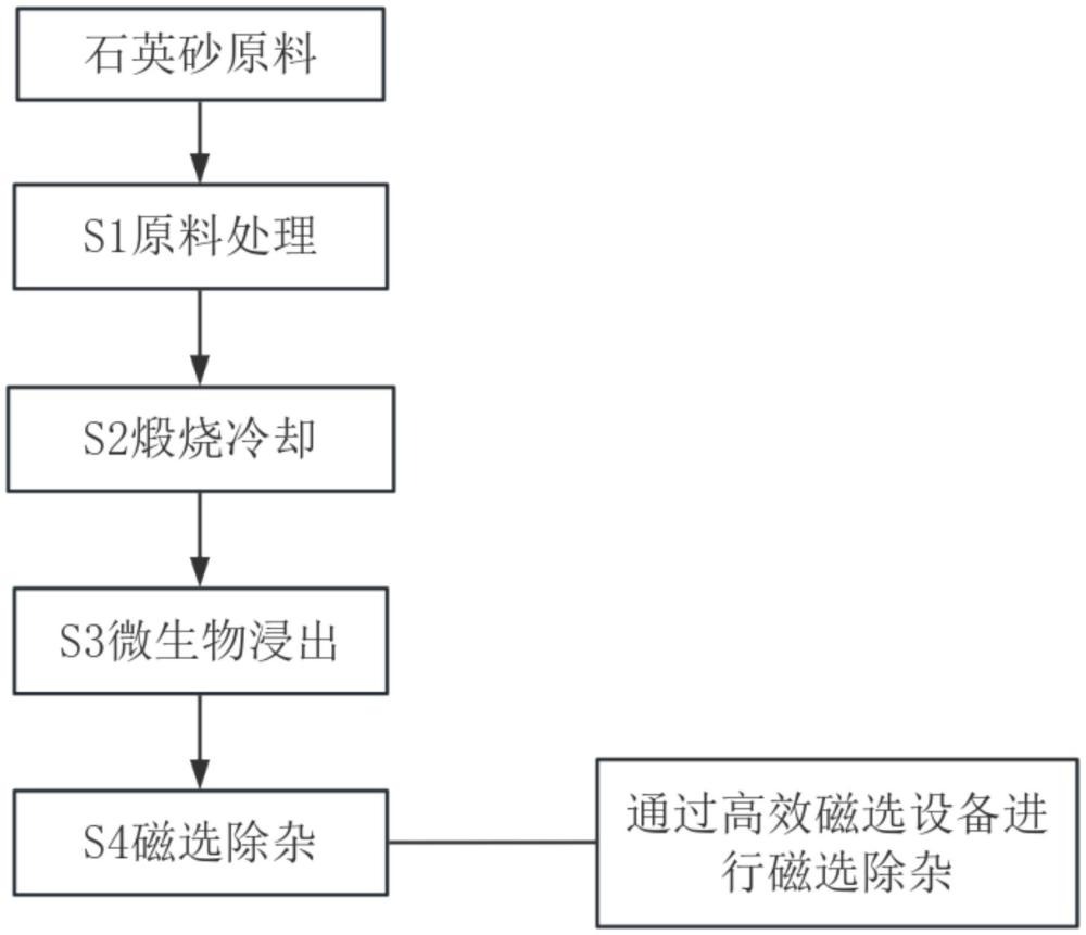 一種高純石英砂的提純工藝的制作方法