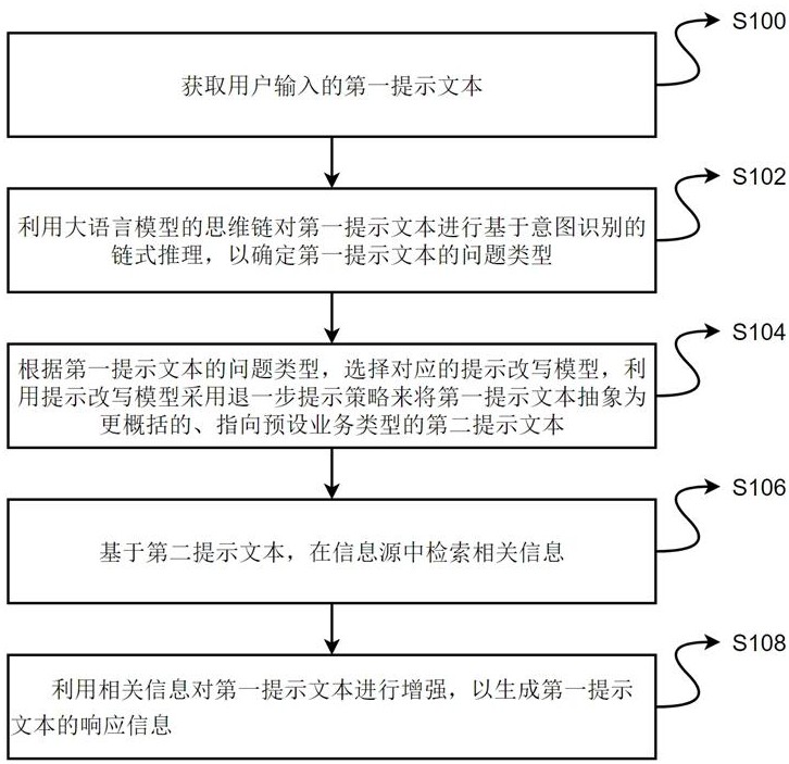 基于意圖識(shí)別的檢索增強(qiáng)生成、問答方法及系統(tǒng)與流程