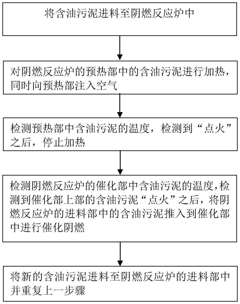 一種可持續(xù)式含油污泥陰燃催化處理方法