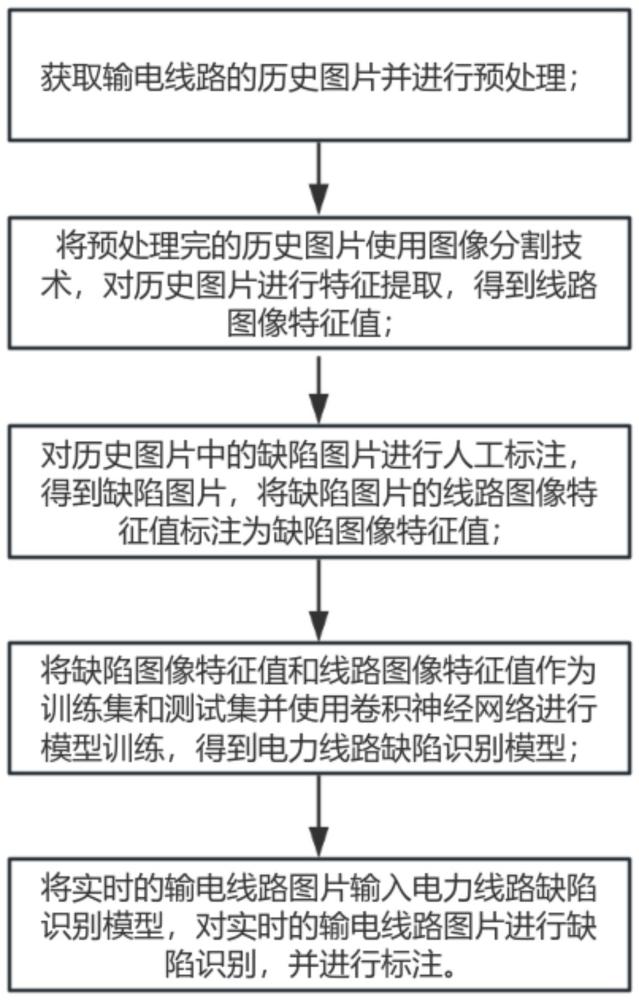 一種基于無人機(jī)電力線路圖像線路設(shè)備缺陷標(biāo)注方法與流程