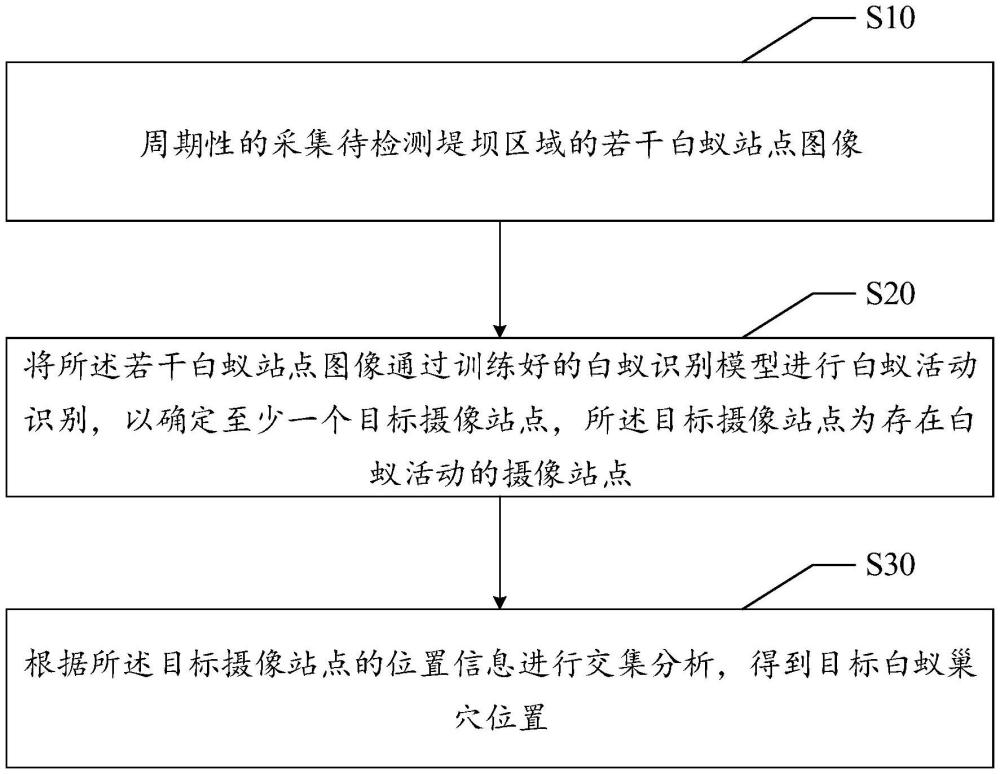 堤壩白蟻巢穴的定位方法、裝置、設(shè)備及存儲(chǔ)介質(zhì)與流程