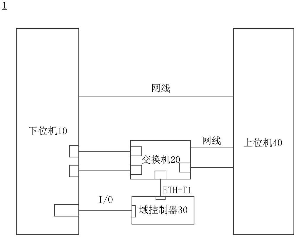 基于車載以太網(wǎng)的通信測試系統(tǒng)、方法、介質(zhì)和電子設(shè)備與流程