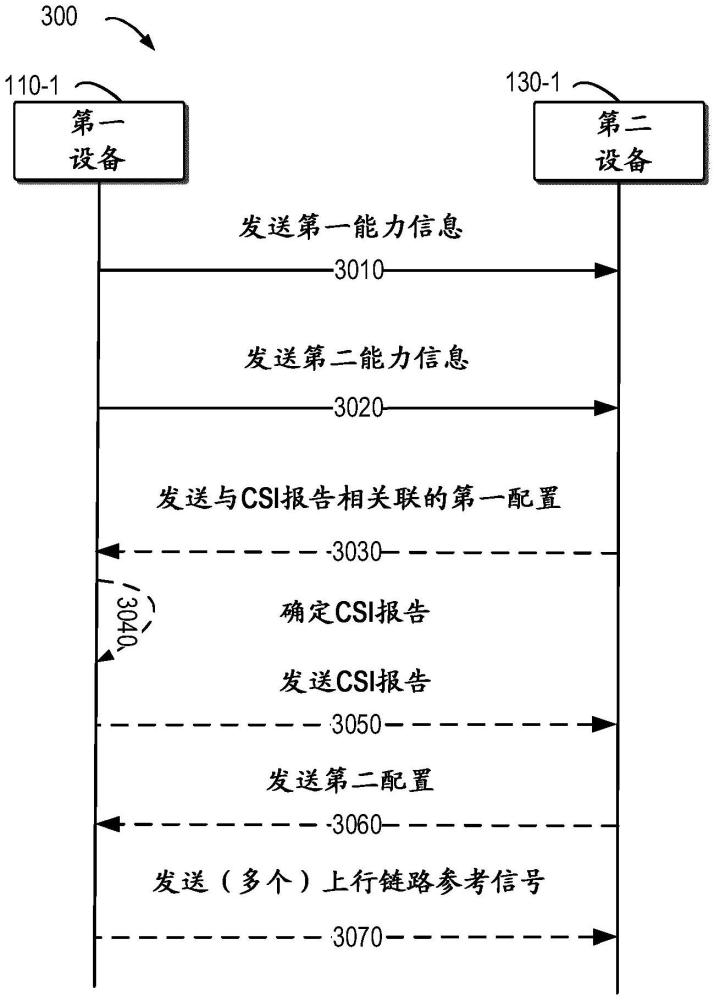 報(bào)告同時多面板上行鏈路傳輸?shù)倪^程信息的制作方法