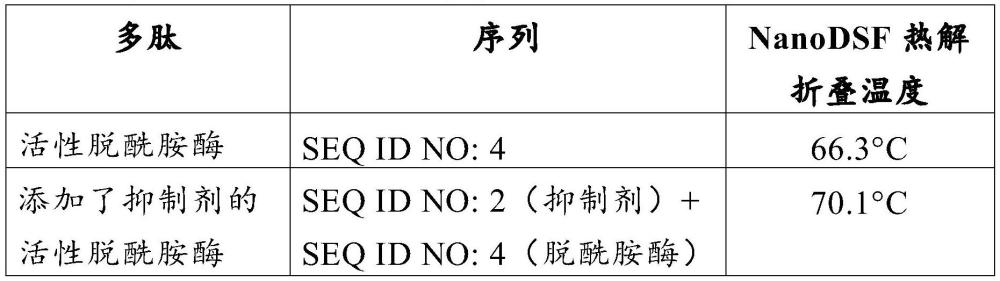 具有脫酰胺酶抑制劑活性的多肽的制作方法