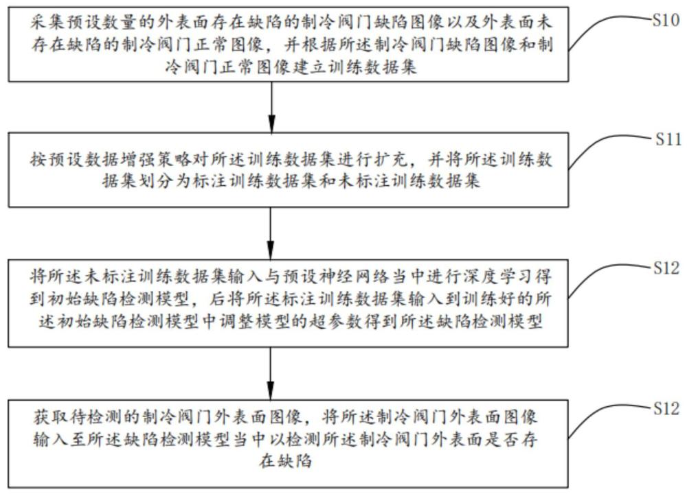 一種基于機(jī)器視覺的制冷閥門外表面缺陷檢測(cè)方法及系統(tǒng)與流程