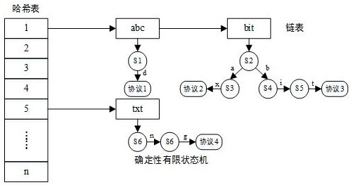 一種基于優(yōu)化DFA正則表達(dá)式匹配的互聯(lián)網(wǎng)流量快速分類(lèi)識(shí)別方法與流程