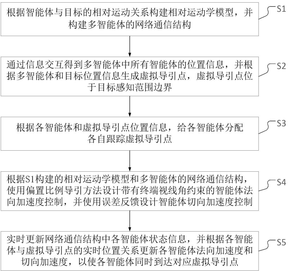 基于偏置比例导引的多智能体时空精准协同控制方法