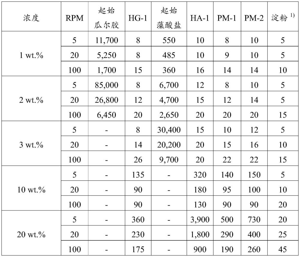 用于紙張、紙板或模塑紙漿的天然物質(zhì)的水基阻隔涂層的制作方法