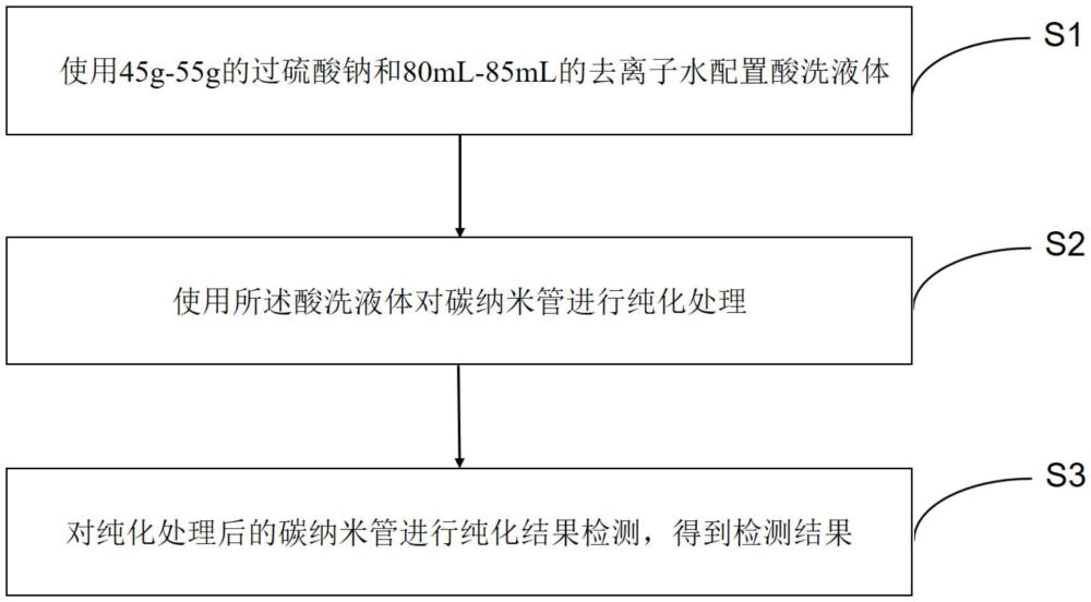 一種碳納米管純化工藝的制作方法