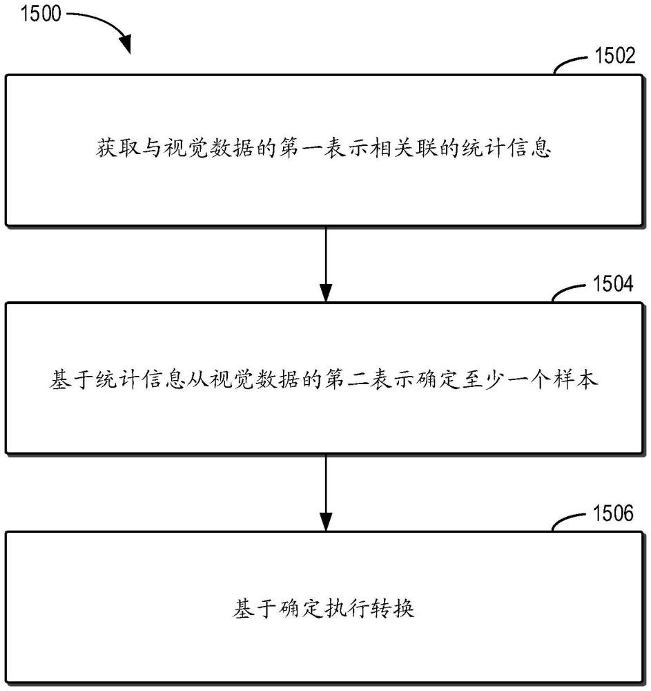 用于視覺數(shù)據(jù)處理的方法、設(shè)備和介質(zhì)與流程