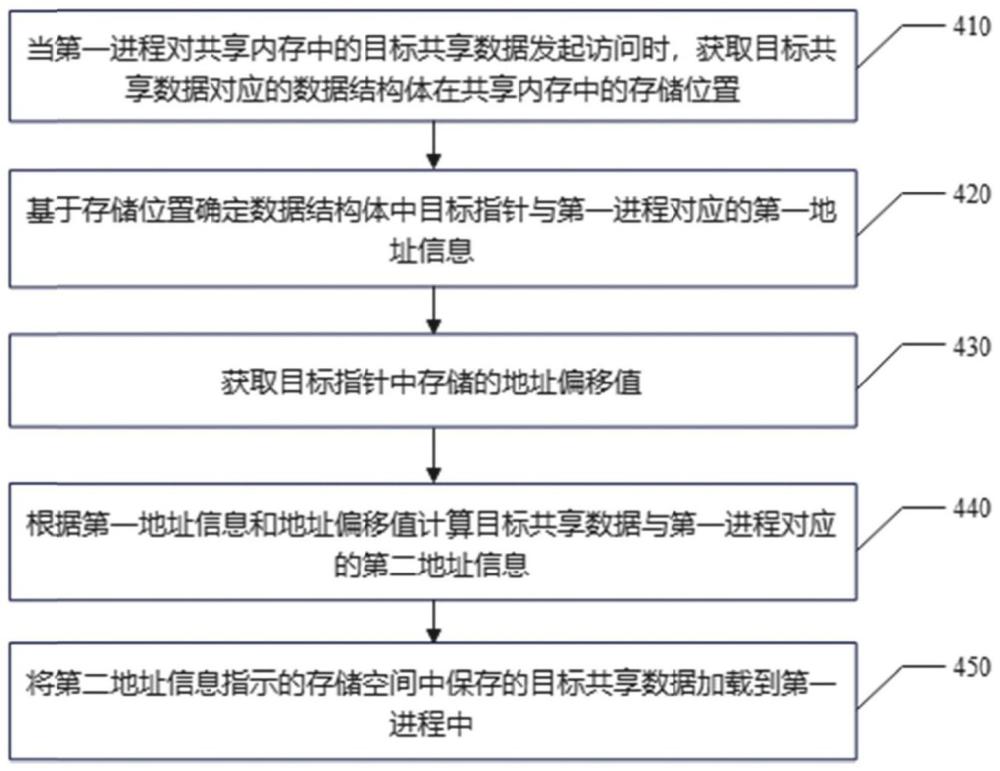 數(shù)據(jù)處理方法、裝置、計(jì)算機(jī)可讀存儲(chǔ)介質(zhì)及計(jì)算機(jī)設(shè)備與流程